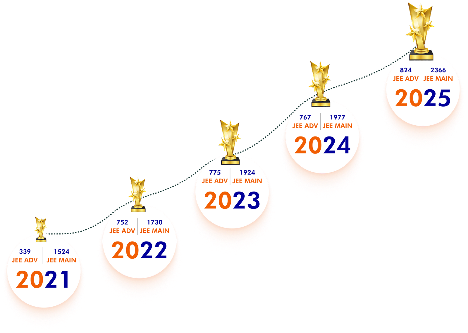 Yearly JEE exam score progression chart , competishun jee and neet coaching